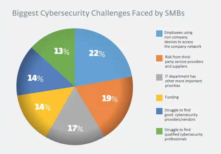 biggest small business cybersecurity concerns in baton rouge 2022