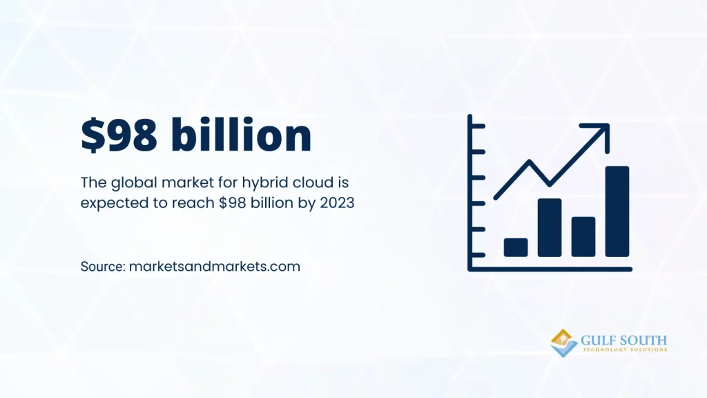 global market for hybrid cloud computing statistic 2022